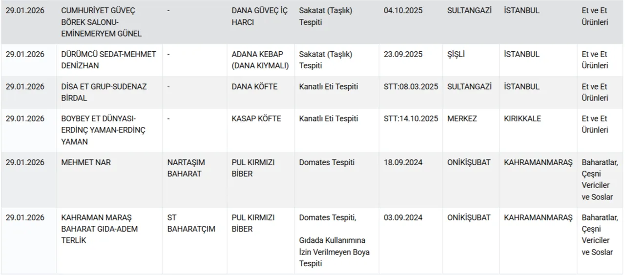 Bakanlik Acikladi Dana Sucuk Ve Donerde At Ile Esek Eti Tespit Edildi (10)