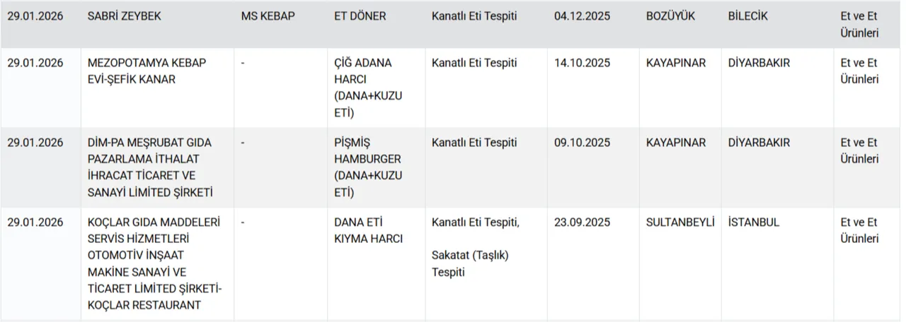 Bakanlik Acikladi Dana Sucuk Ve Donerde At Ile Esek Eti Tespit Edildi (11)