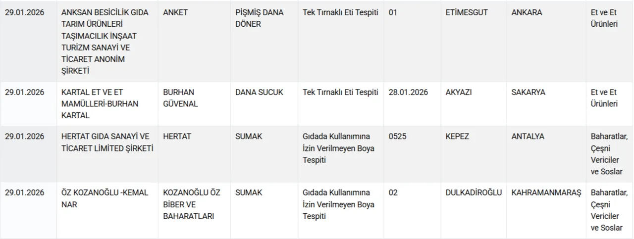 Bakanlik Acikladi Dana Sucuk Ve Donerde At Ile Esek Eti Tespit Edildi (16)