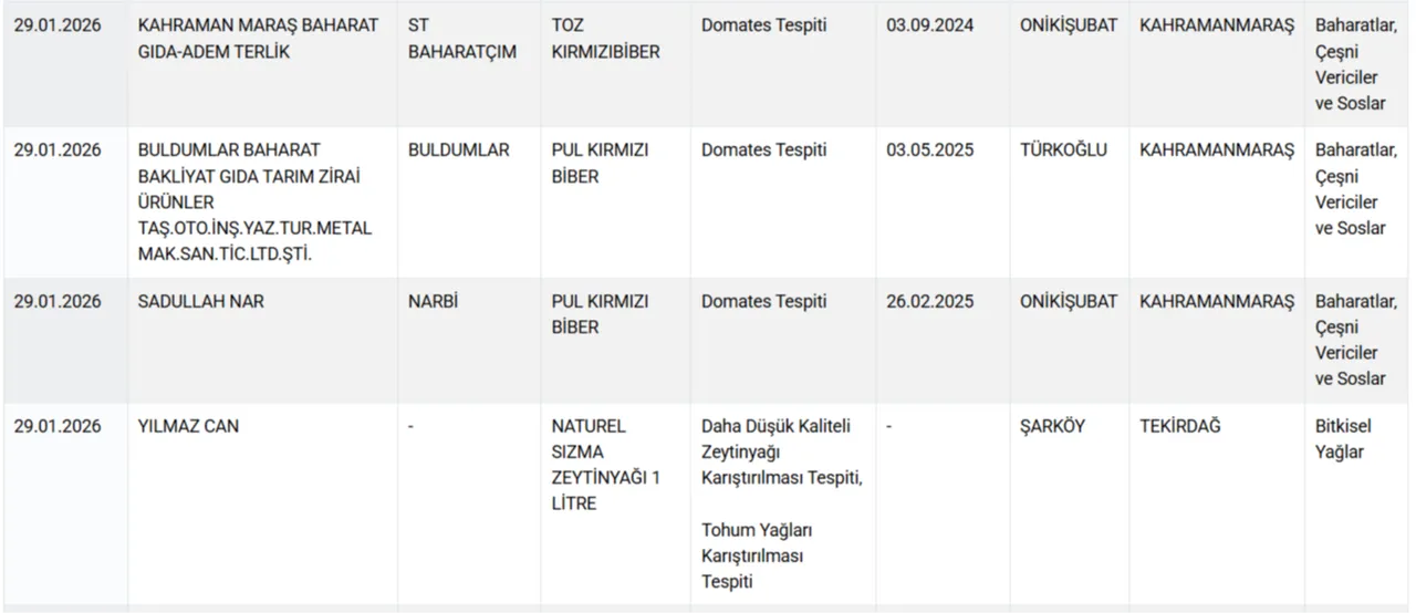 Bakanlik Acikladi Dana Sucuk Ve Donerde At Ile Esek Eti Tespit Edildi (9)