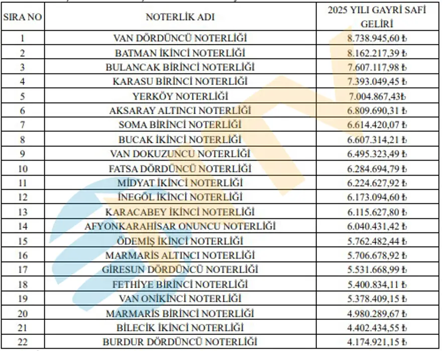 Bos Noterlikler Icin Basvurular Acildi Yilda 66 Milyon Lira Kazanabilirsiniz (1)