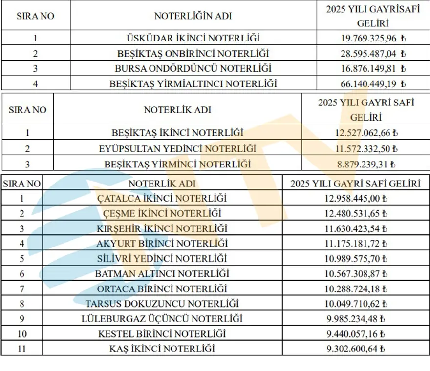 Bos Noterlikler Icin Basvurular Acildi Yilda 66 Milyon Lira Kazanabilirsiniz (2)