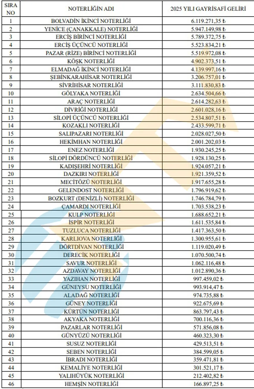 Bos Noterlikler Icin Basvurular Acildi Yilda 66 Milyon Lira Kazanabilirsiniz (3)