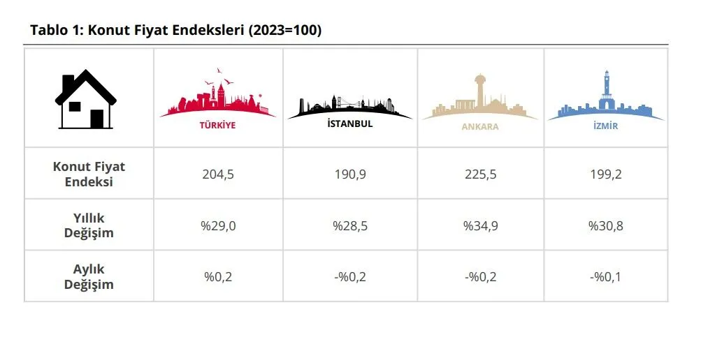 Izmirde Konut Fiyatlari Reel Olarak Geriledi