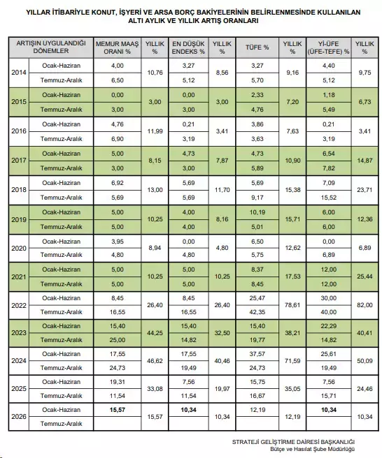 Toki Taksit Artis Oranlari Aciklandi 2026 Konut Ve Arsa Odemeleri Ne Kadar Oldu
