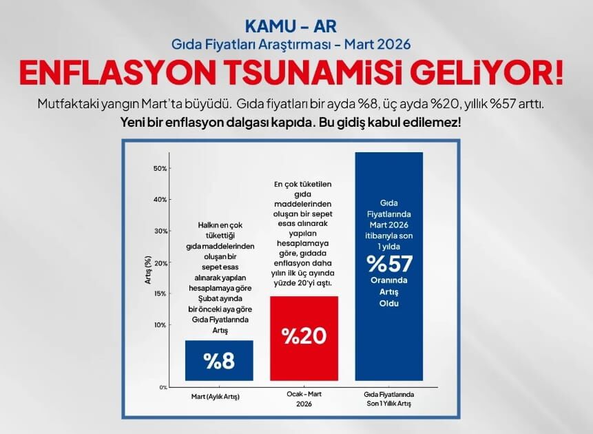 Mart Ayi Rakamlari Cep Yakiyor Aclik Siniri 36 Bin Liraya Yoksulluk Siniri 107 Bin Liraya (1)-1