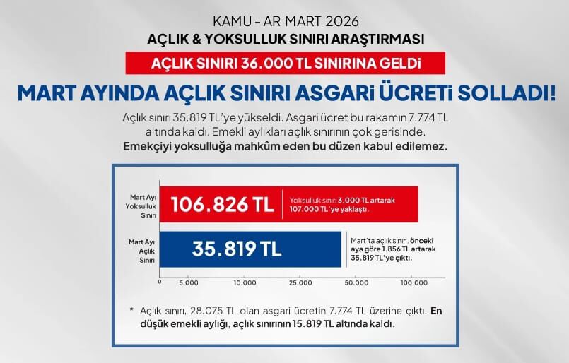 Mart Ayi Rakamlari Cep Yakiyor Aclik Siniri 36 Bin Liraya Yoksulluk Siniri 107 Bin Liraya (2)