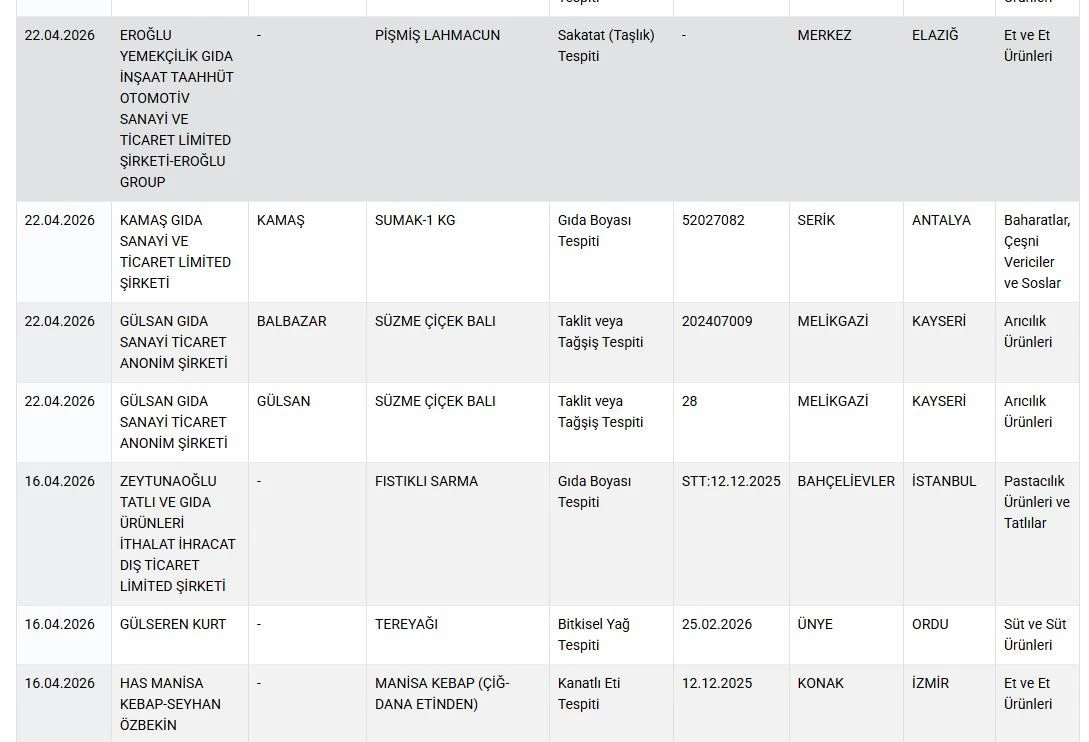 Bakanlik Yeni Ifsa Listesini Yayinladi Vatandasa Pismis Et Diye At Eti Yedirmisler (1)