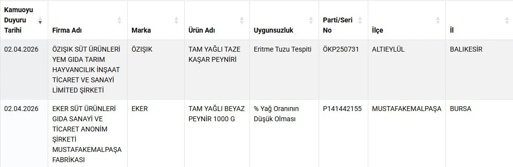 Her Sofrada Var Turkiyenin Dev Peynir Markasi Bakanligin Hile Listesine Girdi