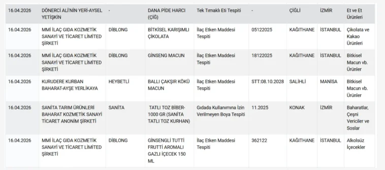 Izmirde Gida Skandali O Isletmede Tek Tirnakli Et Tespit Edildi