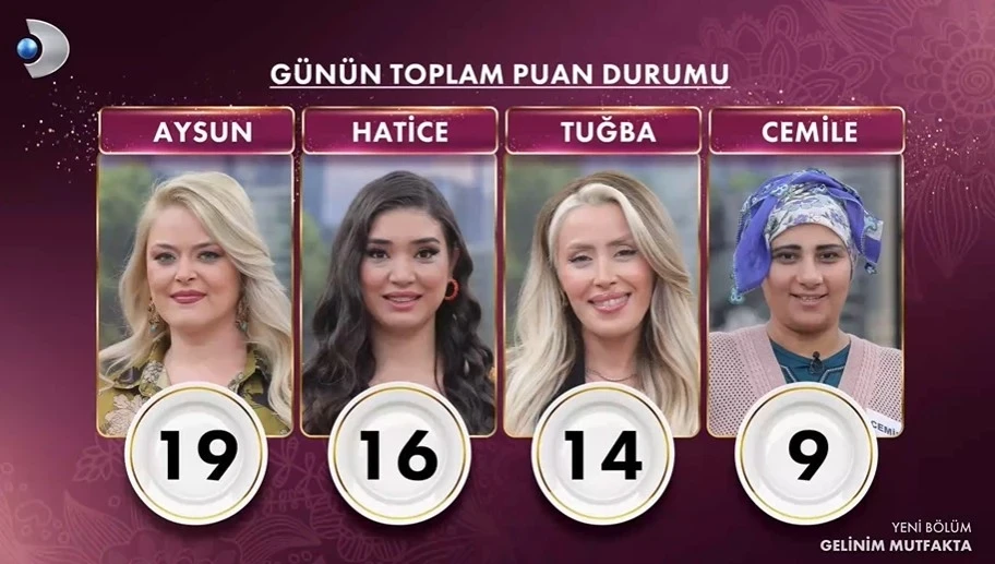 20 Mayis 2026 Gelinim Mutfakta Gunun Birincisi Kim Oldu