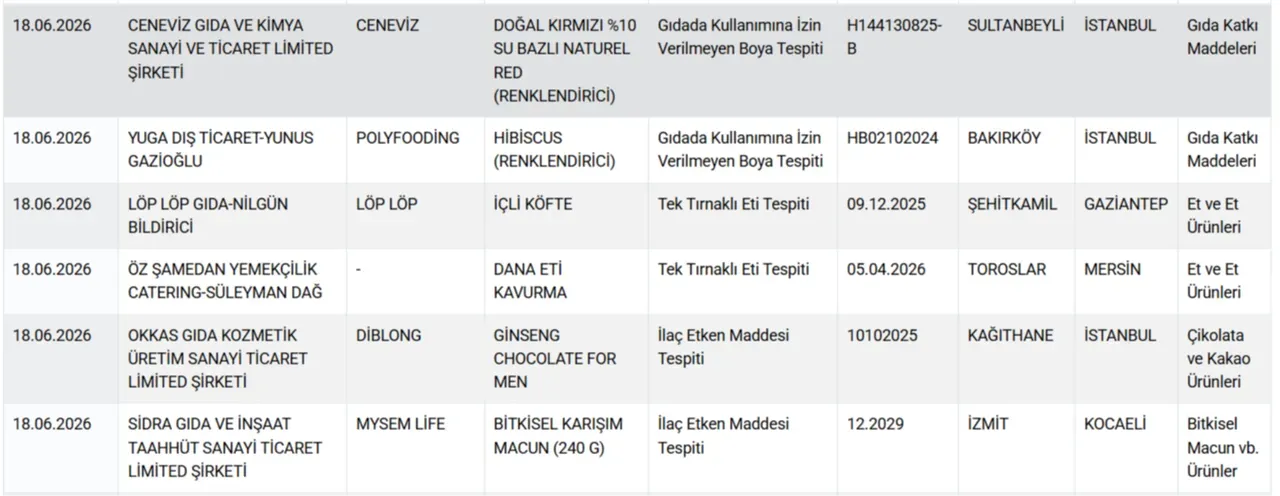 Bakanlik Markalari Ifsa Etti Sucuktan Peynire Kiymadan Bala (1)
