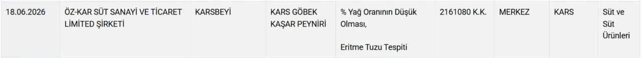Bakanlik Markalari Ifsa Etti Sucuktan Peynire Kiymadan Bala (2)