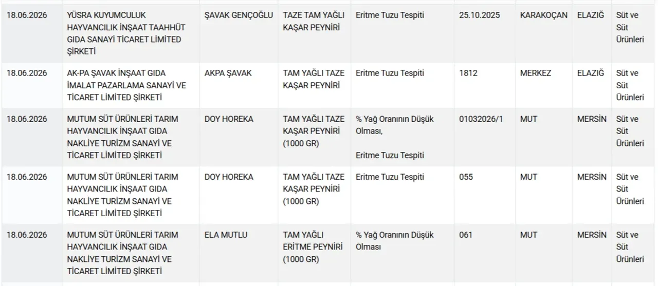 Bakanlik Markalari Ifsa Etti Sucuktan Peynire Kiymadan Bala (4)