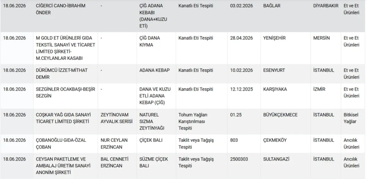Bakanlik Markalari Ifsa Etti Sucuktan Peynire Kiymadan Bala (5)