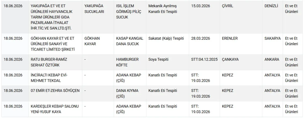 Bakanlik Markalari Ifsa Etti Sucuktan Peynire Kiymadan Bala (6)