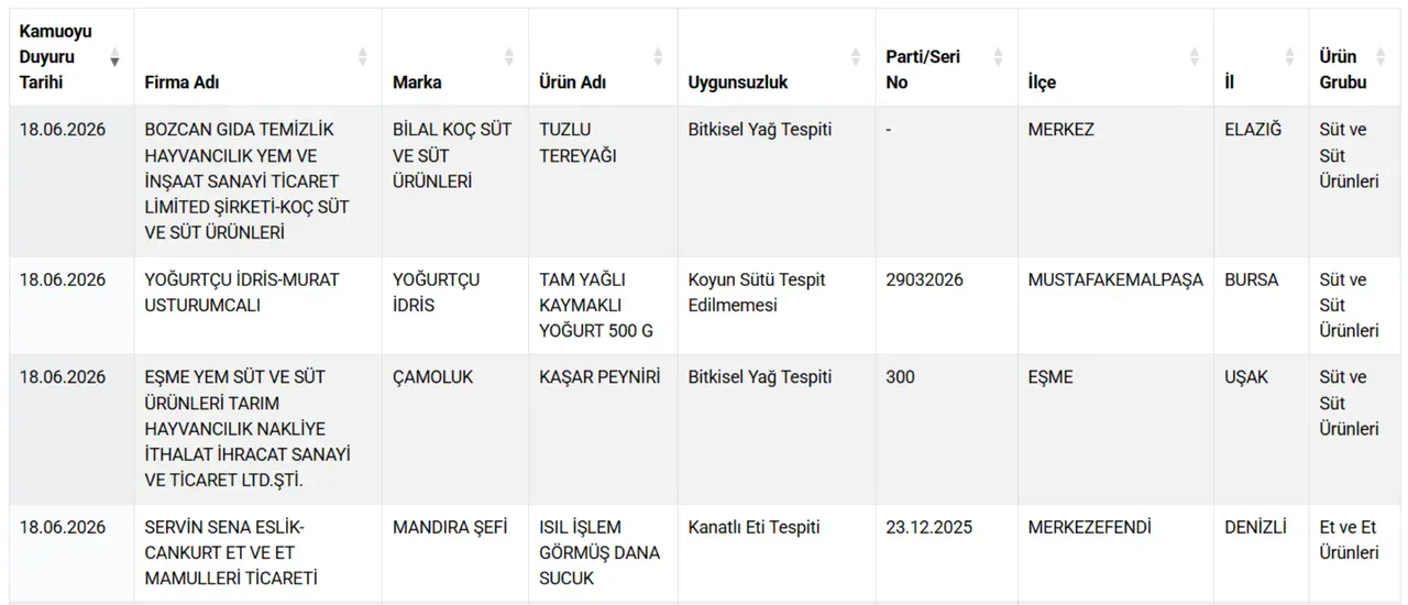 Bakanlik Markalari Ifsa Etti Sucuktan Peynire Kiymadan Bala (7)
