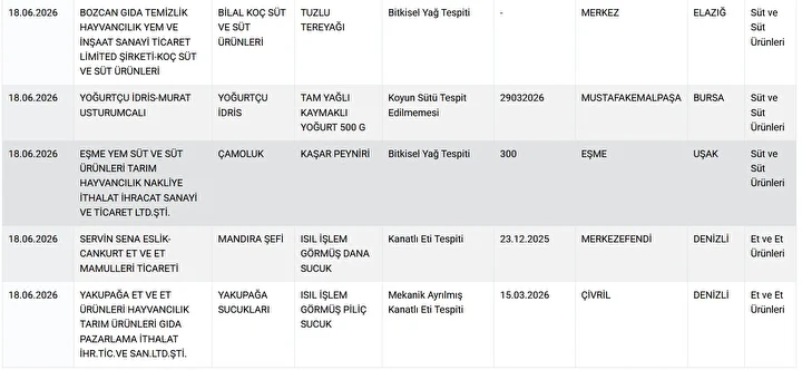 Sofralara Giren Et Urunlerinde Skandal Bakanlik 4 Firmayi Kamuoyuna Duyurdu (2)