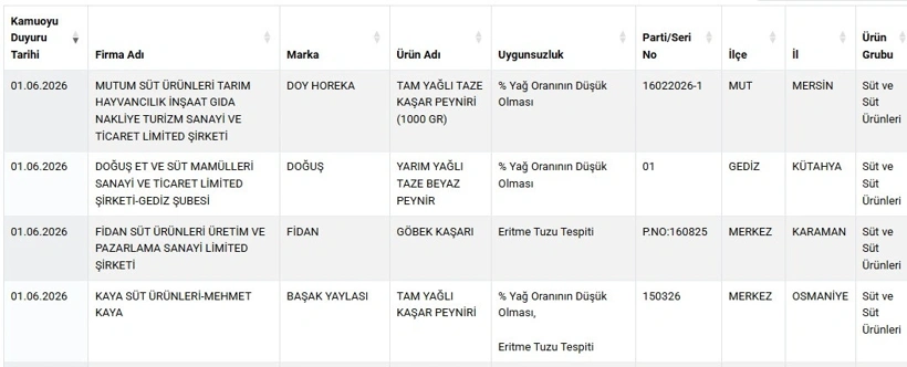 Sofranizda Bu Markalara Yer Vermeyin Kahvaltilarin Vazgecilmez Lezzeti Peynirde Cikanlar-2