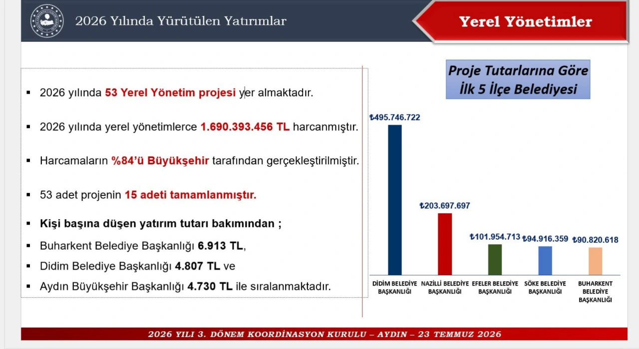 Didim Belediyesi Yatirim Buyuklugunde Zirvede Yenibakishaber (1)