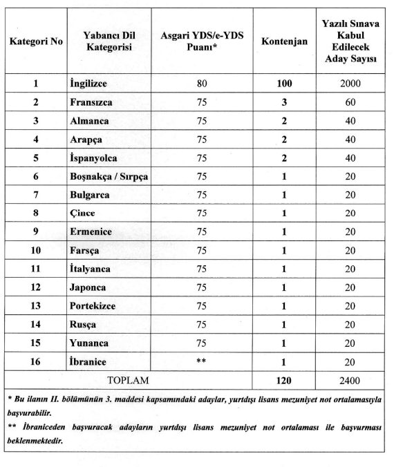 Disisleri Bakanligi Kpsssiz 120 Memur Alimi Yapacak Basvurular Nereden Ne Zaman
