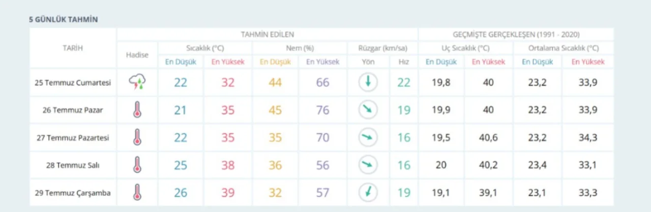 Izmire Surpriz Yagis Hafta Sonu Semsiyenizi Unutmayin