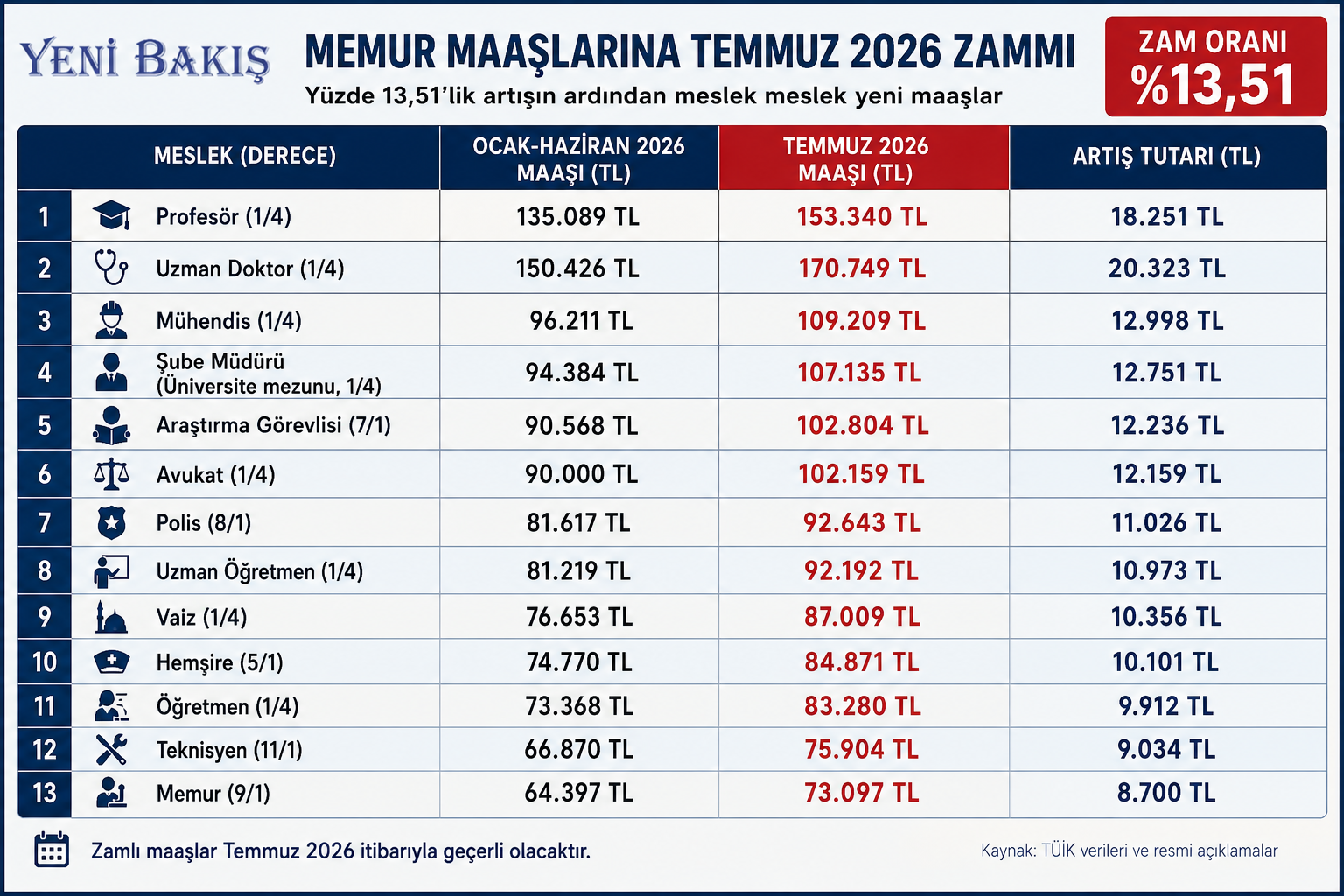 Memur Maaslari Degisti Polis Ogretmen Doktor Ne Kadar Zam Aldi Iste Meslek Meslek Maas Ta (1)