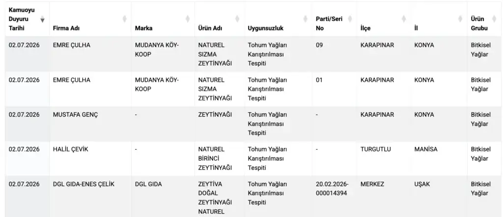 Mutfaklarin Vazgecilmezinde Hile 4 Zeytinyagi Markasi Ifsa Edildi