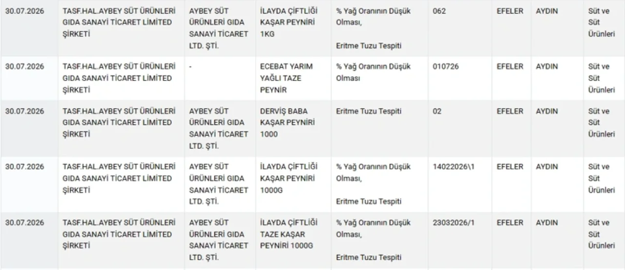 Peynirde Yeni Skandal Ayni Firma Yeniden Listede