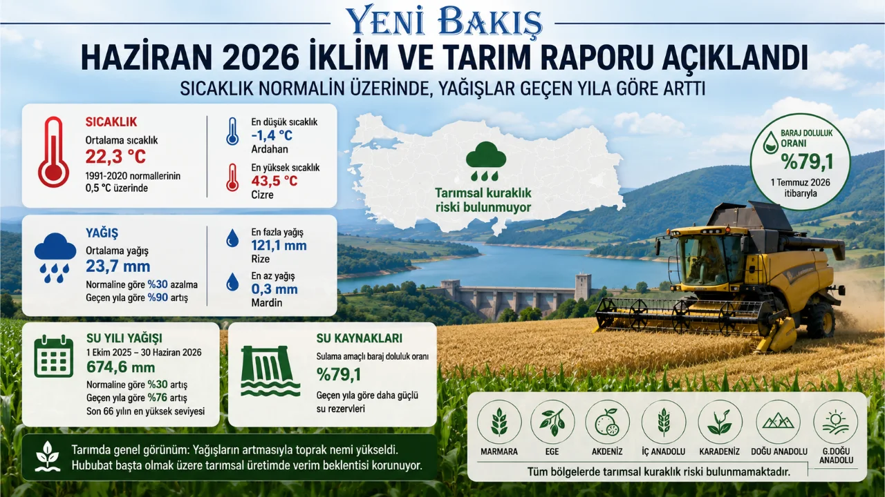 Tarimda Haziran Tablosu Aciklandi Sicaklik Normalin Uzerinde Kuraklik Riski Dusuk Yenibakishaber