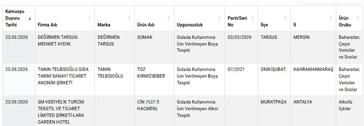Bakanlik Tek Tek Acikladi Baharatta Yasakli Boya Kiymada Tek Tirnakli Et Balda Sahtecilik (2)