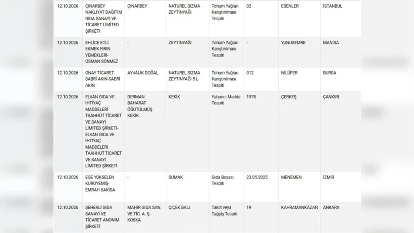 Bakanligin Listesi Kabarik Sucukta Sakatat Baharatta Boya Cikolatada Ilac (3)