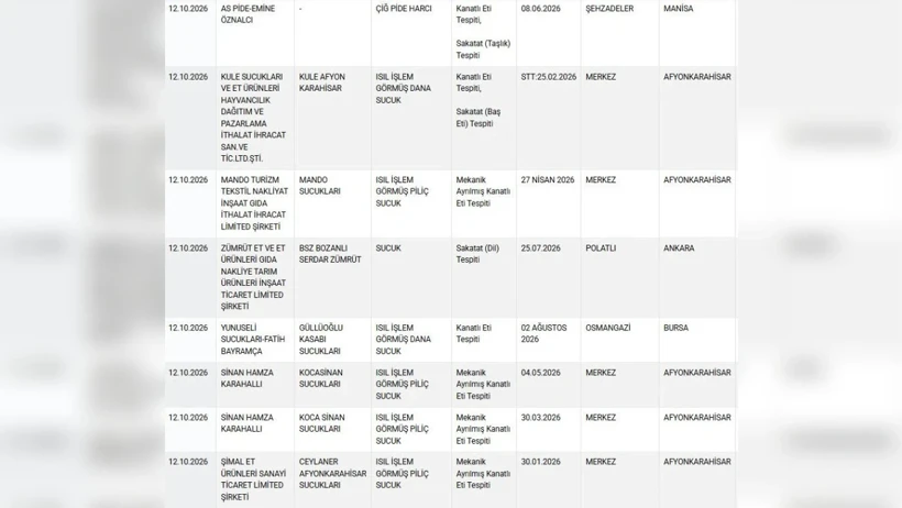 Bakanligin Listesi Kabarik Sucukta Sakatat Baharatta Boya Cikolatada Ilac (5)