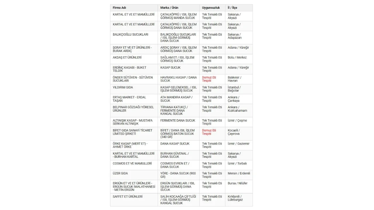 Dana Sucugu Diye Satmislar Bakanlik Domuz Eti Cikan Markalari Tek Tek Acikladi (1)